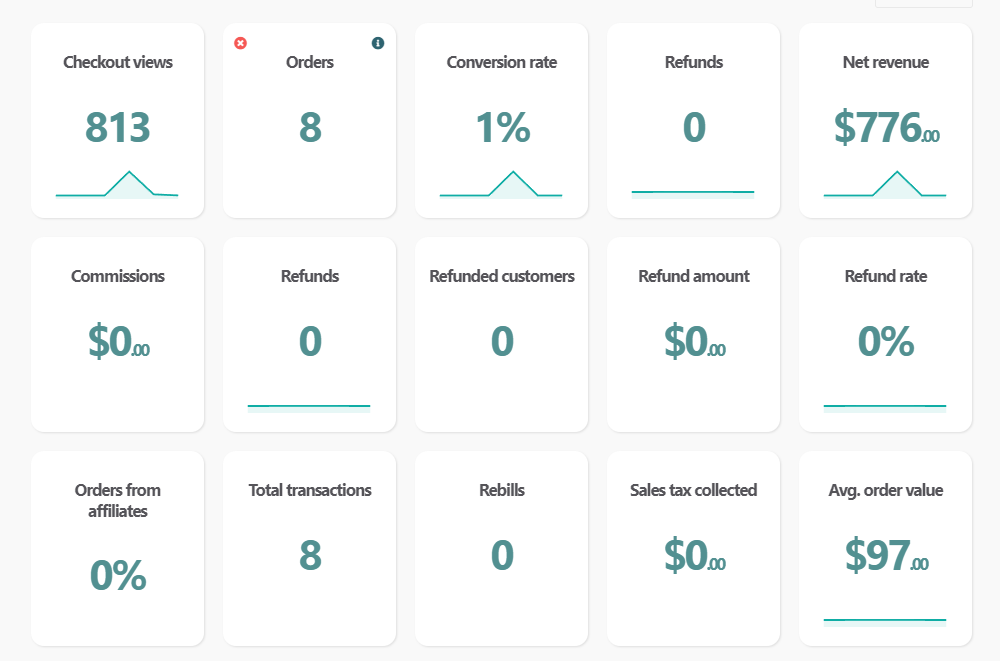 ThriveCart is an all-in-one shopping cart and checkout platform that promises to increase your sales and simplify your business processes. Our complete review of ThriveCart will provide you with all the information you need to make an informed decision about whether this platform is right for your business. We'll cover everything from features and pricing to ease of use and customer support, so you can determine if ThriveCart is the solution you've been searching for. Read on to discover how ThriveCart can transform your online business today!